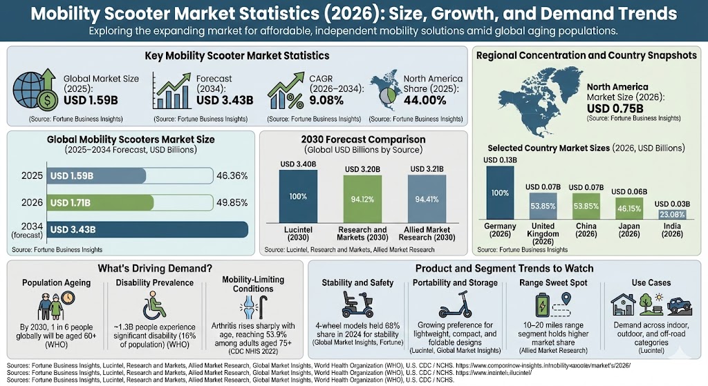 mobility scooter market statistics
